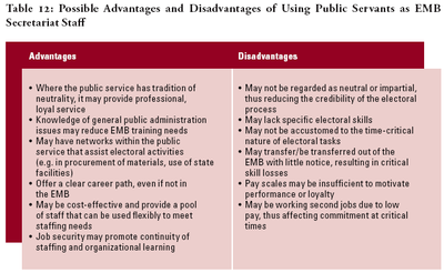 Possible Advantages and Disadvantages of Using Public Servants as EMB Secretariat Staff