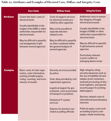 Attributes and Examples of Electoral Core, Diffuse and Integrity Costs