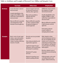 Attributes and Examples of Electoral Core, Diffuse and Integrity Costs