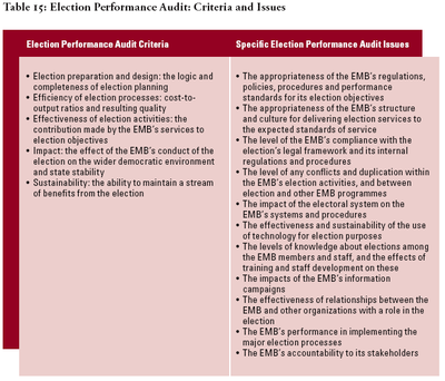 Election Performance Audit: Criteria and Issues