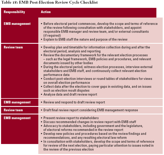 EMB Post-Election Review Cycle Checklist