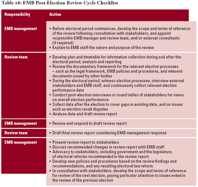 EMB Post-Election Review Cycle Checklist