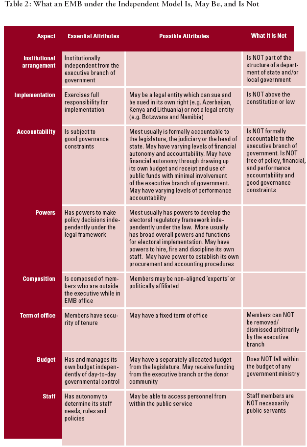 Independent Model EMB