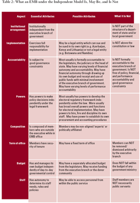 Independent Model EMB