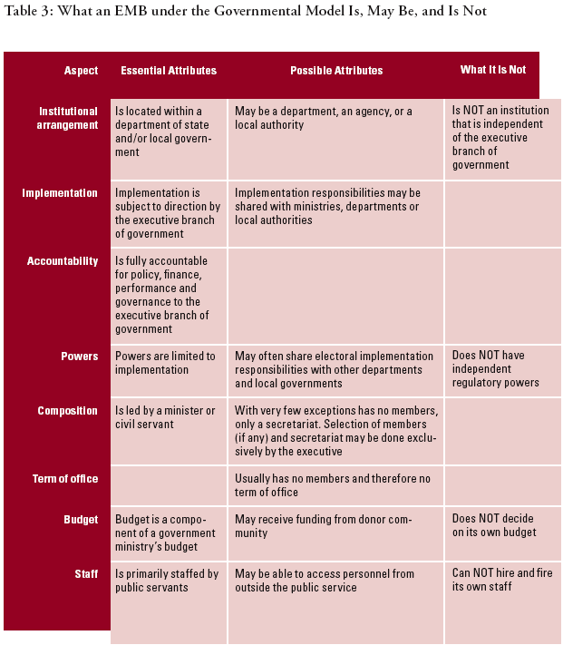 Governmental Model EMB