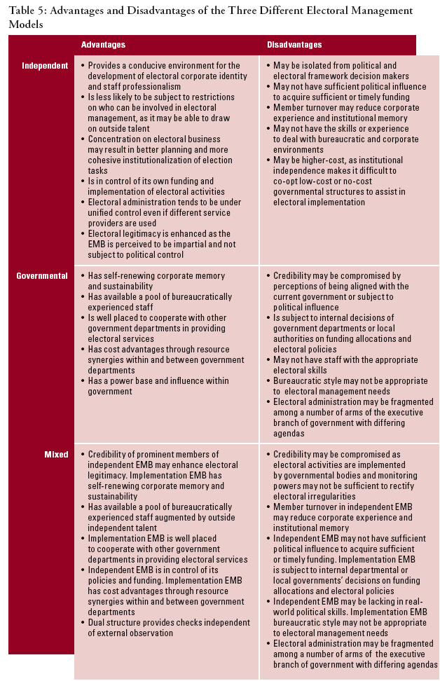 Three Electoral Management Models