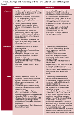 Three Electoral Management Models