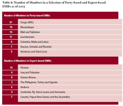 Number of Members EMBs 2005