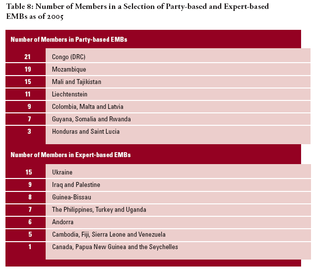 Number of Members EMBs 2005