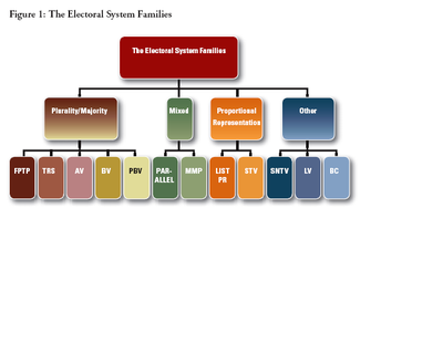 Electoral Systems
