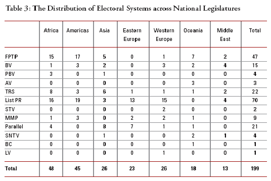 Distribution of Electoral Systems