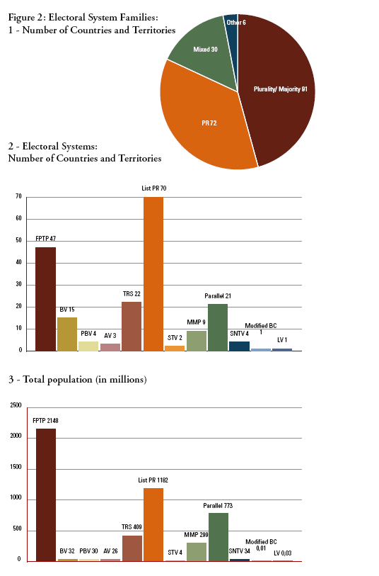 Electoral System Families
