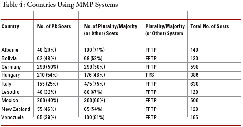 Countries Using MMP Systems