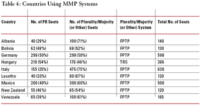 Countries Using MMP Systems
