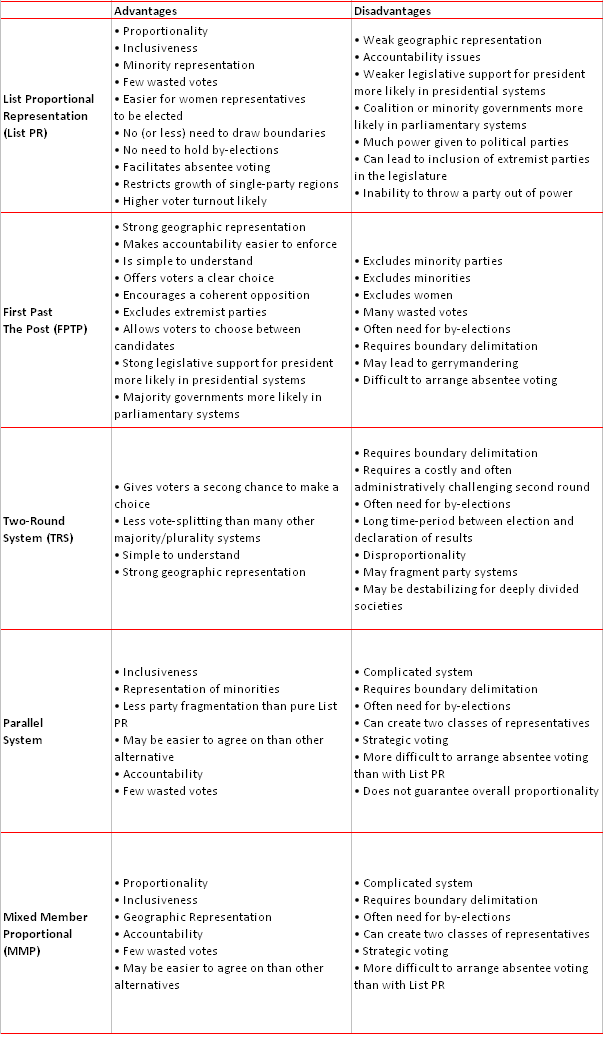 Five Electoral System Options