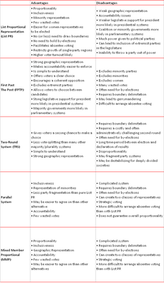 Five Electoral System Options