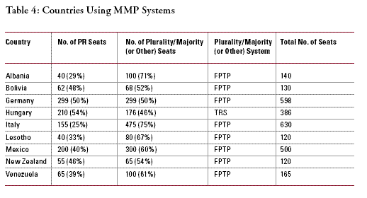 Countries Using MMP Systems
