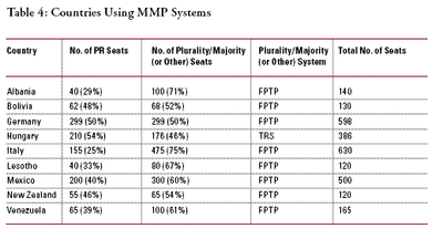 Countries Using MMP Systems