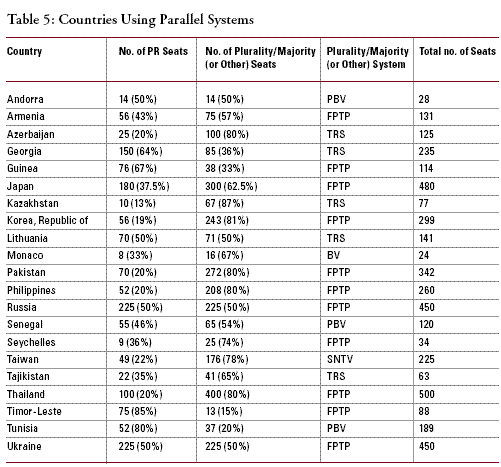 Countries Using Paralell Systems
