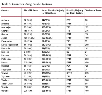 Countries Using Paralell Systems