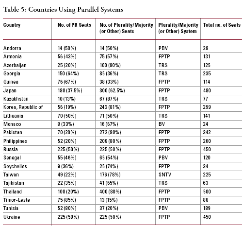 Countries Using Paralell Systems