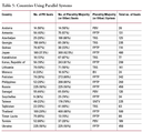 Countries Using Paralell Systems