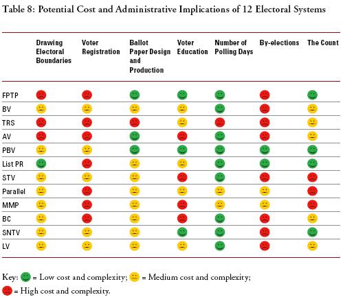 Potential Cost and Administrative Implications of 12 Electoral Systems