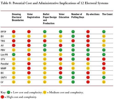 Potential Cost and Administrative Implications of 12 Electoral Systems