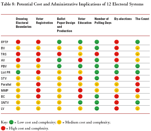Potential Cost and Administrative Implications of 12 Electoral Systems