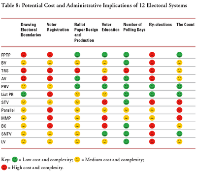 Potential Cost and Administrative Implications of 12 Electoral Systems