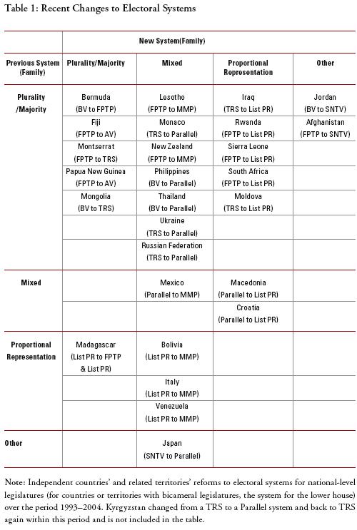 Recent Changes to Electoral System