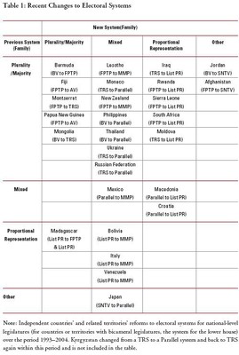Recent Changes to Electoral System