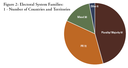 Electoral System Families: Number of Countries and Territories
