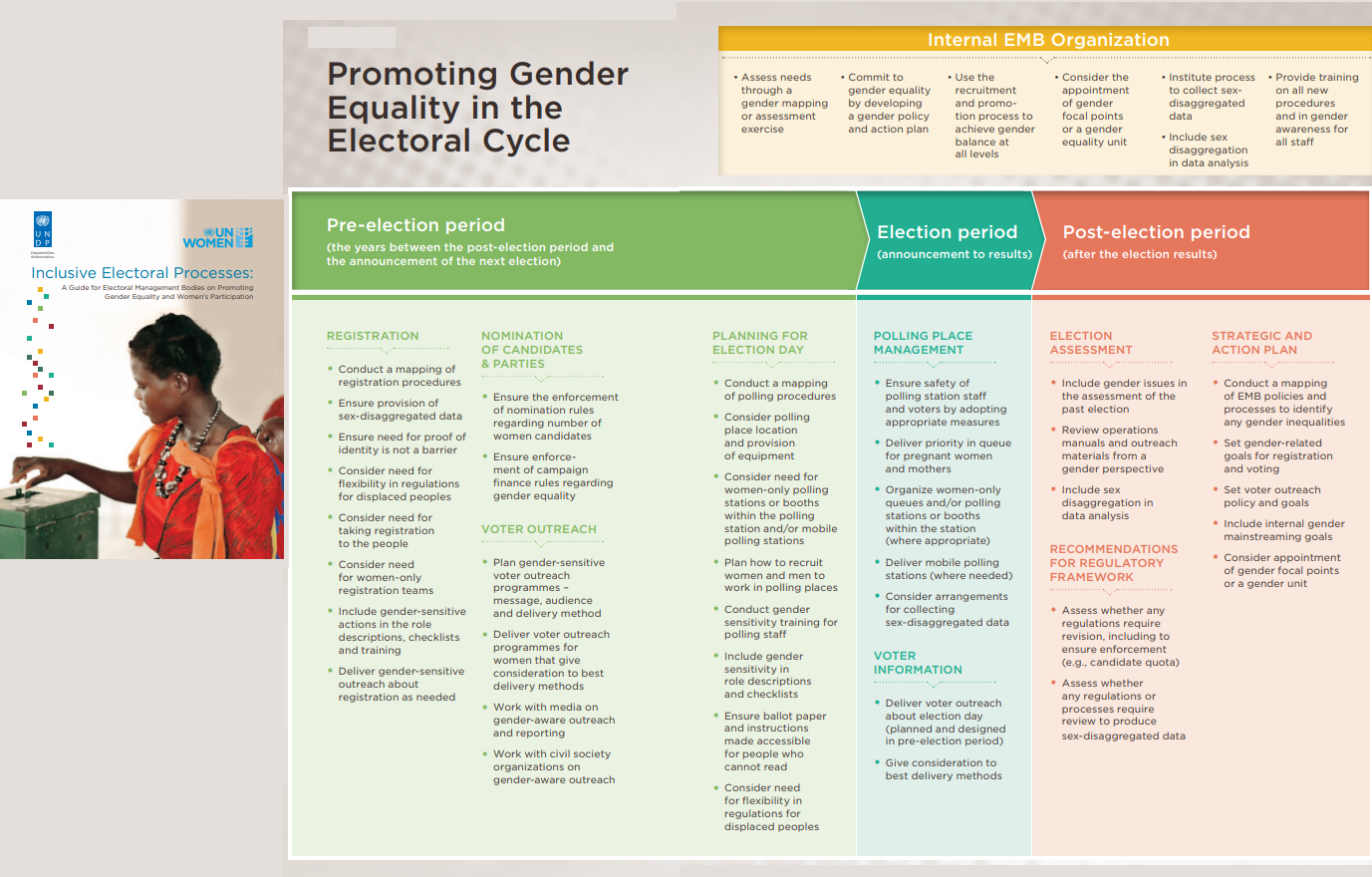 Promoting Gender Equality in the Electoral Cycle.png