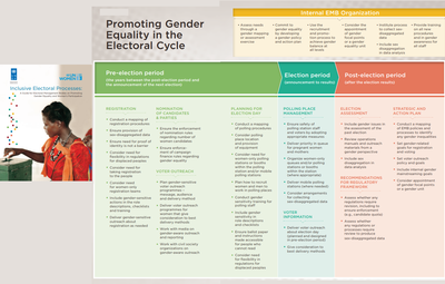 Promoting Gender Equality in the Electoral Cycle.png