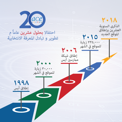 ace-twenty-timeline-Arabic.png