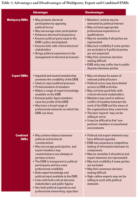 Advantages and Disadvantages of Multiparty, Expert and Combined EMBs
