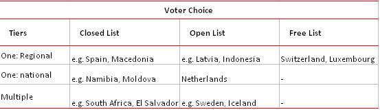 Variations on Proportional Representation