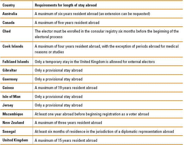 table 1.5