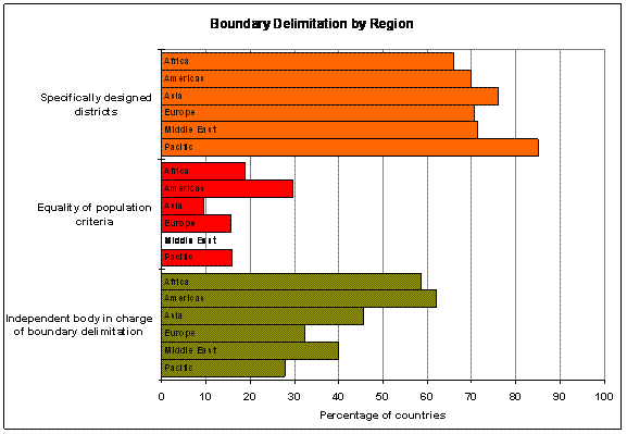 Boundary Delimitation