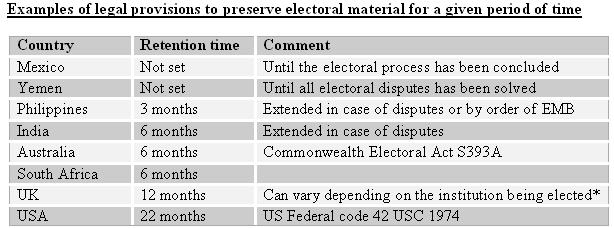 Retention of votes