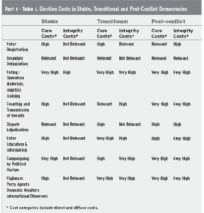 Election costs in Stable, Transitional and Post-Conflict Democracies 