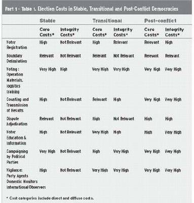 Election costs in Stable, Transitional and Post-Conflict Democracies 
